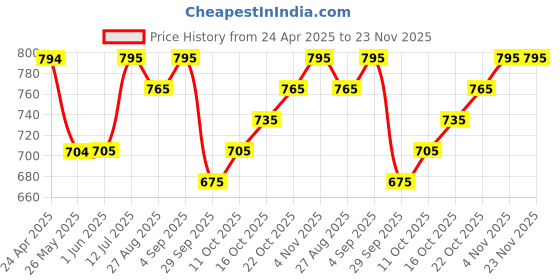 firstcry.com BUMZEE Cotton Half Sleeves Beach Theme Printed Onesie Shorts With Suspender Cap & Bow Set - White & Green bumzee Price History Graph from 24 Apr 2025 to 23 Nov 2025