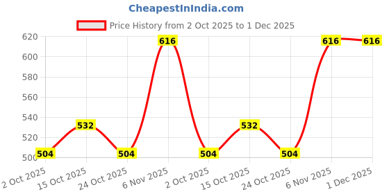 firstcry.com BUMZEE Cotton Half Sleeves Bow Applique Detailed & Suspender Printed Romper - Beige & White bumzee Price History Graph from 2 Oct 2025 to 30 Nov 2025