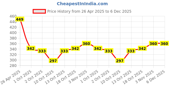 firstcry.com BUMZEE Cotton Half Sleeves Butterfly & Smile Emoji Printed Jhabla & Shorts Set - Yellow bumzee Price History Graph from 26 Apr 2025 to 5 Dec 2025