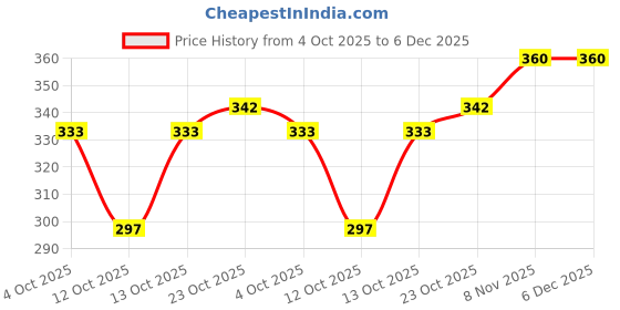 firstcry.com BUMZEE Cotton Half Sleeves Butterfly & Smile Emoji Printed Jhabla & Shorts Set - Yellow bumzee Price History Graph from 4 Oct 2025 to 6 Dec 2025