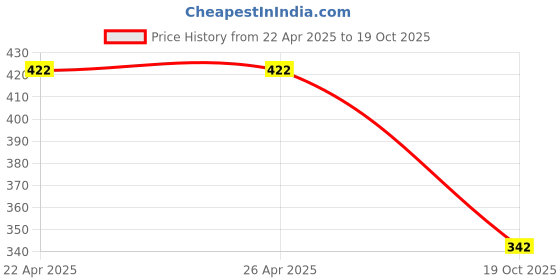 firstcry.com BUMZEE Cotton Half Sleeves Car & Truck Printed Jhabla & Shorts Set - White & Yellow bumzee Price History Graph from 22 Apr 2025 to 19 Oct 2025