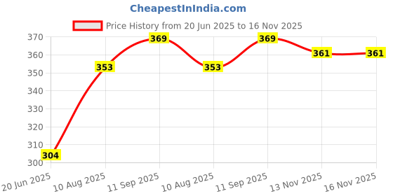 firstcry.com BUMZEE Cotton Half Sleeves Chill Text Printed Colour Blocked Tee - White & Green bumzee Price History Graph from 20 Jun 2025 to 16 Nov 2025