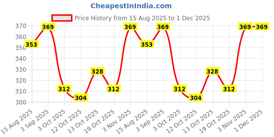 firstcry.com BUMZEE Cotton Half Sleeves Colour Blocked Tee - Multi Colour bumzee Price History Graph from 15 Aug 2025 to 30 Nov 2025