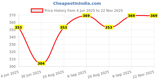 firstcry.com BUMZEE Cotton Half Sleeves Colour Blocked Tee - Multi Colour bumzee Price History Graph from 4 Jun 2025 to 21 Nov 2025