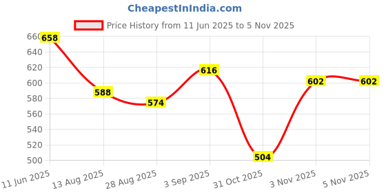 firstcry.com BUMZEE Cotton Half Sleeves Cute Puppy Printed & Striped Romper - Red & Navy Blue bumzee Price History Graph from 11 Jun 2025 to 3 Nov 2025