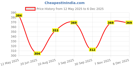 firstcry.com BUMZEE Cotton Half Sleeves Good Vibes Only Text Printed Tie Dye Tee - Multi Colour bumzee Price History Graph from 12 May 2025 to 4 Dec 2025