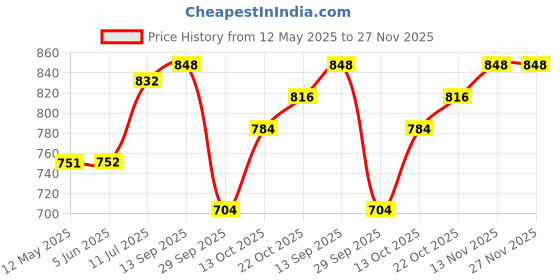 firstcry.com BUMZEE Cotton Half Sleeves Moon & Stars Printed Shirt & Shorts With Attached Bow Suspender & Cap Set - White & Navy Blue bumzee Price History Graph from 12 May 2025 to 27 Nov 2025