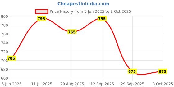firstcry.com BUMZEE Cotton Half Sleeves Mr One Derful Text Printed Onesie Shorts With Suspender Cap & Bow Set - Navy Blue & Beige bumzee Price History Graph from 5 Jun 2025 to 7 Oct 2025