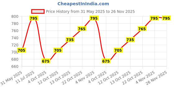 firstcry.com BUMZEE Cotton Half Sleeves Mr One Derful Text Printed Onesie Shorts With Suspender Cap & Bow Set - Navy Blue & Beige bumzee Price History Graph from 31 May 2025 to 26 Nov 2025