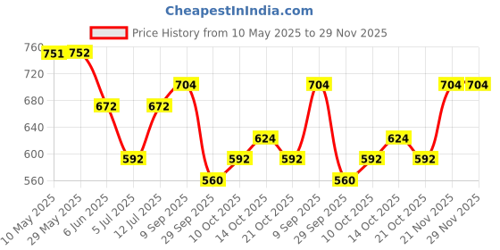 firstcry.com BUMZEE Cotton Half Sleeves Polka Dots Printed Bow Applique Detailed Polo Tee & Shorts With Suspender Set - Beige & Brown bumzee Price History Graph from 10 May 2025 to 28 Nov 2025