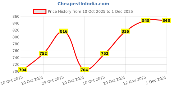 firstcry.com BUMZEE Cotton Half Sleeves Stars Printed Shirt Shorts With Suspender Bow & Cap Set - White & Red bumzee Price History Graph from 10 Oct 2025 to 1 Dec 2025