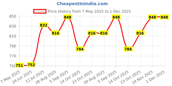 firstcry.com BUMZEE Cotton Half Sleeves Teddy Bear Printed Shirt & Shorts With Attached Bow Suspender & Cap Set - White & Beige bumzee Price History Graph from 7 May 2025 to 1 Dec 2025