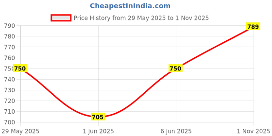 firstcry.com BUMZEE Cotton Kit Half Sleeves Checkered Onesie & Shorts Set with Bow Suspended & Hat - Light Blue & White bumzee Price History Graph from 29 May 2025 to 1 Nov 2025