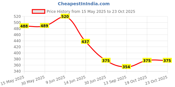 firstcry.com BUMZEE Cotton Knit Above Knee Length Ball Printed Shorts Pack Of 2 - Orange & Light Blue bumzee Price History Graph from 15 May 2025 to 22 Oct 2025