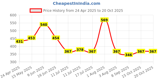 firstcry.com BUMZEE Cotton Knit Above Knee Length Beach Theme Printed Shorts Pack of 2 - Yellow & Mint bumzee Price History Graph from 24 Apr 2025 to 19 Oct 2025