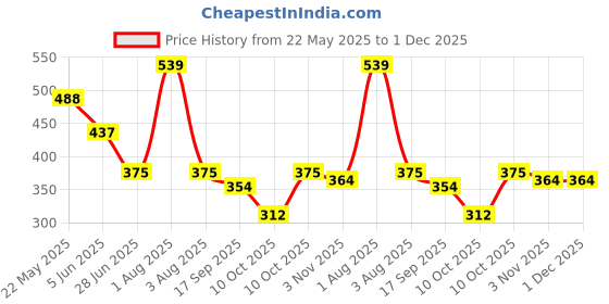 firstcry.com BUMZEE Cotton Knit Above Knee Length Boat & Lighthouse Printed Shorts Pack of 2 - Blue & Red bumzee Price History Graph from 22 May 2025 to 1 Dec 2025