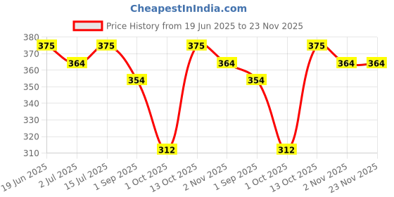 firstcry.com BUMZEE Cotton Knit Above Knee Length Boat & Lighthouse Printed Shorts Pack of 2 - Blue & Red bumzee Price History Graph from 19 Jun 2025 to 23 Nov 2025