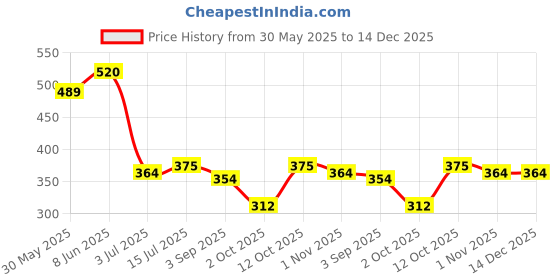 firstcry.com BUMZEE Cotton Knit Above Knee Length Boat & Lighthouse Printed Shorts Pack of 2 - Blue & Red bumzee Price History Graph from 30 May 2025 to 14 Dec 2025