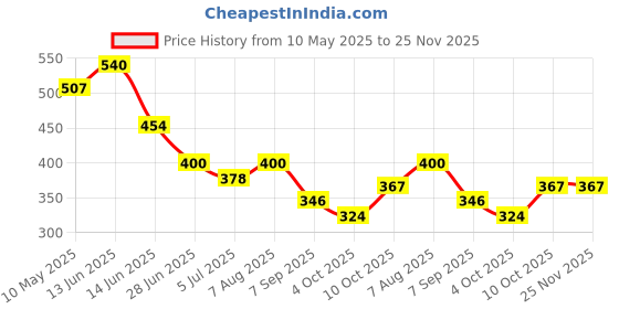 firstcry.com BUMZEE Cotton Knit Above Knee Length Flamingo Printed Shorts Pack of 2 - Peach & Blue bumzee Price History Graph from 10 May 2025 to 25 Nov 2025