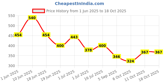 firstcry.com BUMZEE Cotton Knit Above Knee Length Flamingo Printed Shorts Pack of 2 - Peach & Blue bumzee Price History Graph from 1 Jun 2025 to 18 Oct 2025