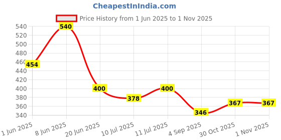 firstcry.com BUMZEE Cotton Knit Above Knee Length Floral & Bunny Printed Shorts With Bow Applique Pack of 2 - Light Blue & Yellow bumzee Price History Graph from 1 Jun 2025 to 1 Nov 2025