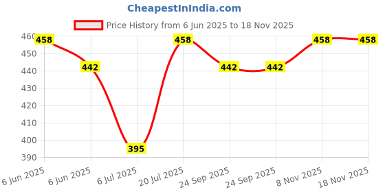 firstcry.com BUMZEE Cotton Knit Above Knee Length Floral & Heart Printed Shorts Pack of 4 - White Yellow & Lavender bumzee Price History Graph from 6 Jun 2025 to 18 Nov 2025