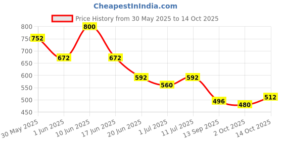 firstcry.com BUMZEE Cotton Knit Above Knee Length Fruit & Star Printed Shorts With Bow Applique Pack of 3 - Sky Blue Red & Peach bumzee Price History Graph from 30 May 2025 to 14 Oct 2025