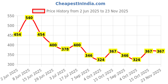 firstcry.com BUMZEE Cotton Knit Above Knee Length Heart Printed Shorts Pack of 2 - Red & Navy Blue bumzee Price History Graph from 2 Jun 2025 to 23 Nov 2025