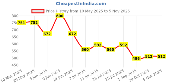 firstcry.com BUMZEE Cotton Knit Above Knee Length Ice Cream & Bow Tie Printed Shorts With Bow Applique Pack of 3 - Peach Light Blue & Lavender bumzee Price History Graph from 10 May 2025 to 29 Oct 2025