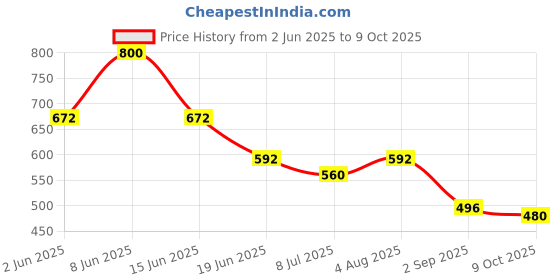 firstcry.com BUMZEE Cotton Knit Above Knee Length Ice Cream & Bow Tie Printed Shorts With Bow Applique Pack of 3 - Peach Light Blue & Lavender bumzee Price History Graph from 2 Jun 2025 to 9 Oct 2025