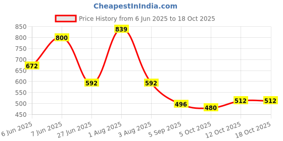 firstcry.com BUMZEE Cotton Knit Above Knee Length Ice Cream & Bow Tie Printed Shorts With Bow Applique Pack of 3 - Peach Light Blue & Lavender bumzee Price History Graph from 6 Jun 2025 to 17 Oct 2025