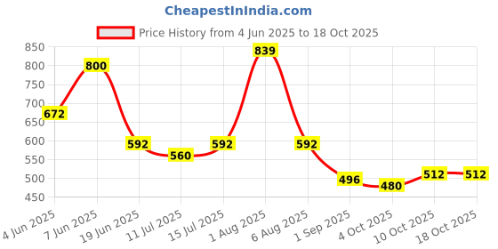 firstcry.com BUMZEE Cotton Knit Above Knee Length Ice Cream & Strawberry Printed Shorts With Bow Applique Pack of 3 - Yellow Pink & Lavender bumzee Price History Graph from 4 Jun 2025 to 17 Oct 2025