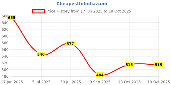 firstcry.com BUMZEE Cotton Knit Above Knee Length Palm Tree & Panda Printed Shorts Pack of 3 - Sky Blue Yellow & White bumzee Price History Graph from 17 Jun 2025 to 19 Oct 2025