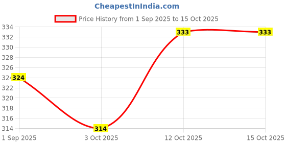 firstcry.com BUMZEE Cotton Knit Above Knee Length Short With Floral Print Pack Of 2 - Light Blue & Fuchsia bumzee Price History Graph from 1 Sep 2025 to 15 Oct 2025
