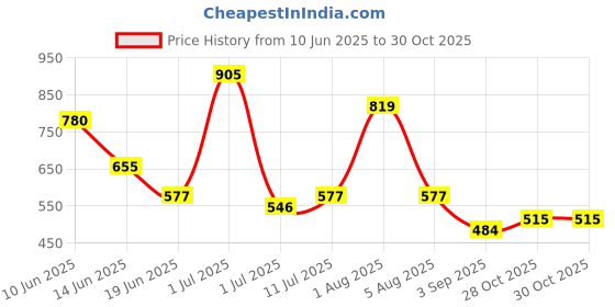 firstcry.com BUMZEE Cotton Knit Above Knee Length Shorts With Aeroplane & Giraffe Print Pack Of 3 - Blue Orange & White bumzee Price History Graph from 10 Jun 2025 to 30 Oct 2025