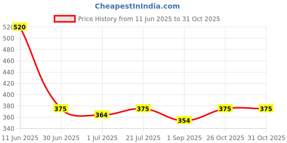 firstcry.com BUMZEE Cotton Knit Above Knee Length Shorts With Aeroplane Print Pack Of 2 - Yellow & Green bumzee Price History Graph from 11 Jun 2025 to 30 Oct 2025