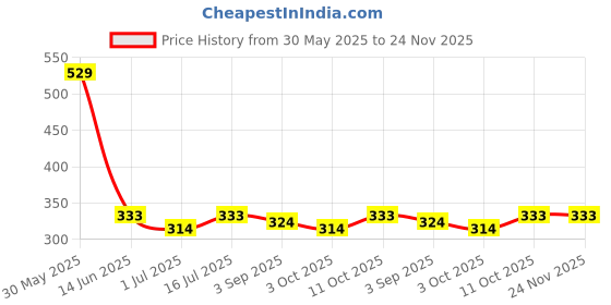 firstcry.com Bumzee Cotton Knit Above Knee Length Shorts with Birds Print Pack of 2 - Red & White bumzee Price History Graph from 30 May 2025 to 24 Nov 2025