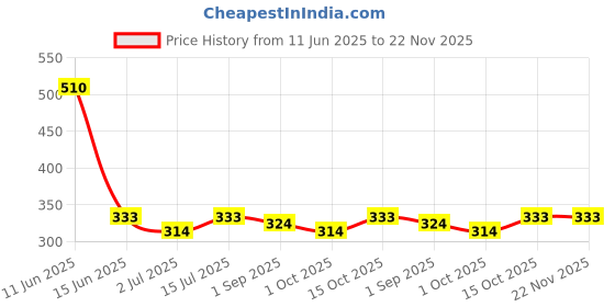 firstcry.com Bumzee Cotton Knit Above Knee Length Shorts with Birds Print Pack of 2 - Red & White bumzee Price History Graph from 11 Jun 2025 to 22 Nov 2025