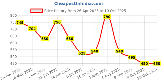firstcry.com BUMZEE Cotton Knit Above Knee Length Shorts with Boat & I Need Space Text Print Pack of 2 - Red & Light Green bumzee Price History Graph from 26 Apr 2025 to 10 Oct 2025