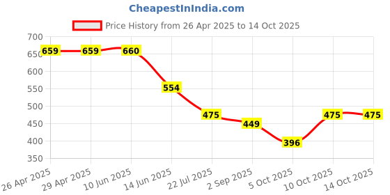 firstcry.com BUMZEE Cotton Knit Above Knee Length Shorts With Cat Print - Blue bumzee Price History Graph from 26 Apr 2025 to 14 Oct 2025