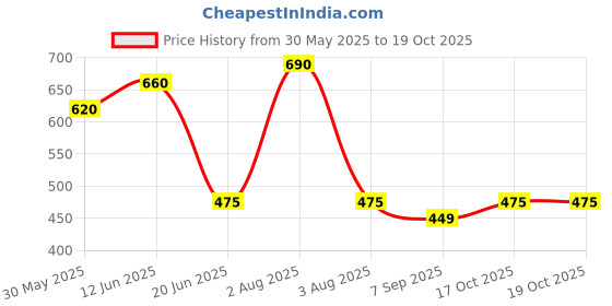 firstcry.com BUMZEE Cotton Knit Above Knee Length Shorts With Cat Print - Blue bumzee Price History Graph from 30 May 2025 to 18 Oct 2025