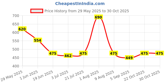 firstcry.com BUMZEE Cotton Knit Above Knee Length Shorts With Cat Print - Blue bumzee Price History Graph from 29 May 2025 to 28 Oct 2025