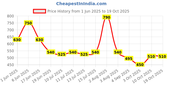 firstcry.com BUMZEE Cotton Knit Above Knee Length Shorts With Crown & Text Print Pack Of 2 - Navy Blue & Maroon bumzee Price History Graph from 1 Jun 2025 to 18 Oct 2025