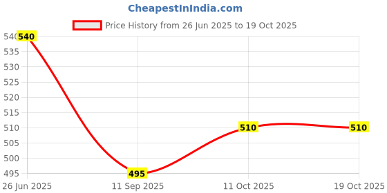 firstcry.com BUMZEE Cotton Knit Above Knee Length Shorts With Crown & Text Print Pack Of 2 - Navy Blue & Maroon bumzee Price History Graph from 26 Jun 2025 to 18 Oct 2025