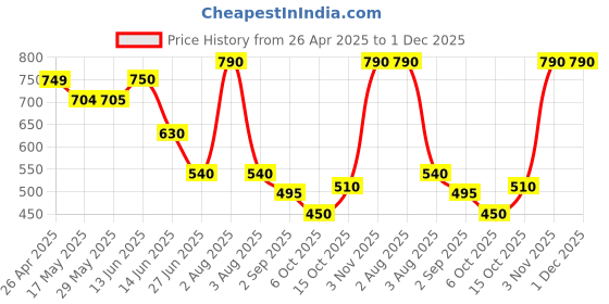 firstcry.com BUMZEE Cotton Knit Above Knee Length Shorts with Heart & Animal Print Pack of 2 - Yellow & White bumzee Price History Graph from 26 Apr 2025 to 1 Dec 2025
