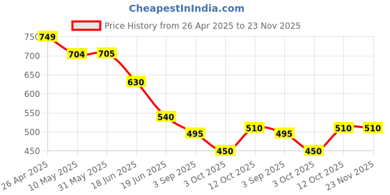 firstcry.com BUMZEE Cotton Knit Above Knee Length Shorts With Stripes & Text Print Pack Of 2 - Light Blue & Yellow bumzee Price History Graph from 26 Apr 2025 to 23 Nov 2025