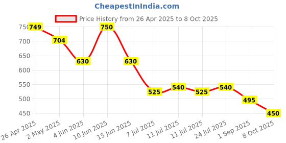 firstcry.com BUMZEE Cotton Knit Above Knee Length Shorts With Stripes & Text Print Pack Of 2 - Light Blue & Yellow bumzee Price History Graph from 26 Apr 2025 to 8 Oct 2025