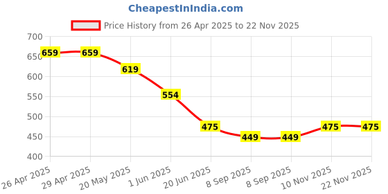 firstcry.com BUMZEE Cotton Knit Above Knee Length Shorts With Text Print - Yellow bumzee Price History Graph from 26 Apr 2025 to 22 Nov 2025