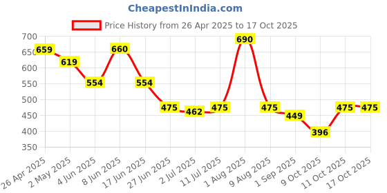 firstcry.com BUMZEE Cotton Knit Above Knee Length Shorts With Text Print - Yellow bumzee Price History Graph from 26 Apr 2025 to 16 Oct 2025