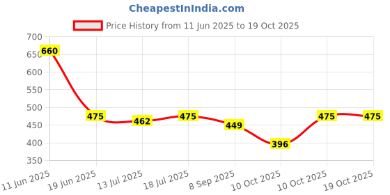 firstcry.com BUMZEE Cotton Knit Above Knee Length Shorts With Tie & Dye Print - Pink & White bumzee Price History Graph from 11 Jun 2025 to 17 Oct 2025